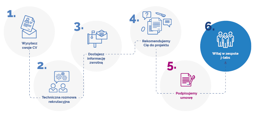 Ścieżka rekrutacji